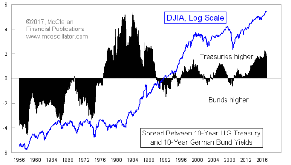 Treasury-Bund Spread 1956-2017