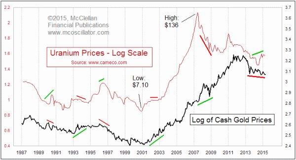 Uranium prices versus gold prices