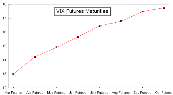 VIX futures curve