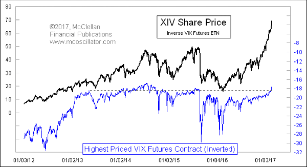 VIX futures most expensive contrave versus XIV