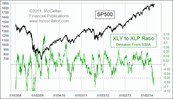 XLY to XLP Deviation from 50MA
