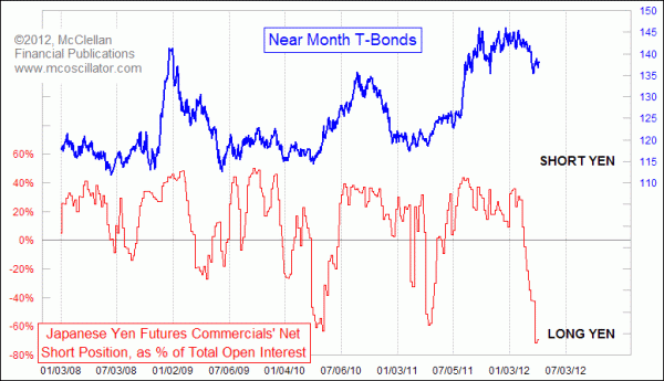 COT data for Japanese yen futures versus T-Bond prices
