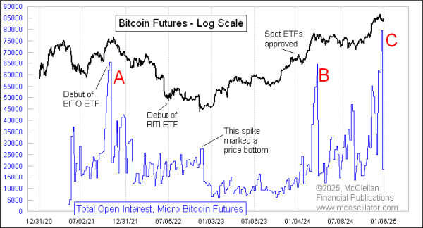 micro bitcoin futures open interest