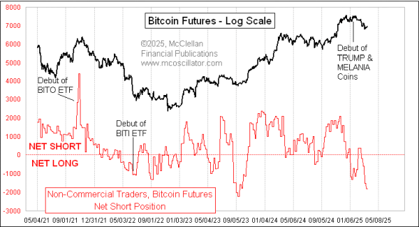 non-commercial traders position in bitcoin futures