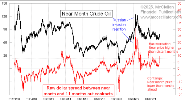 spread between near and far month crude oil futures