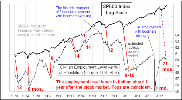 employment to population ratio