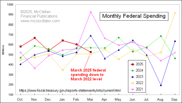 federal spending monthly