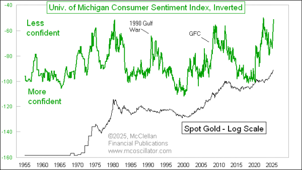gold versus university of michigan sentiment index