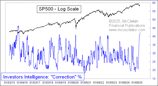 investors intelligence correction percentage