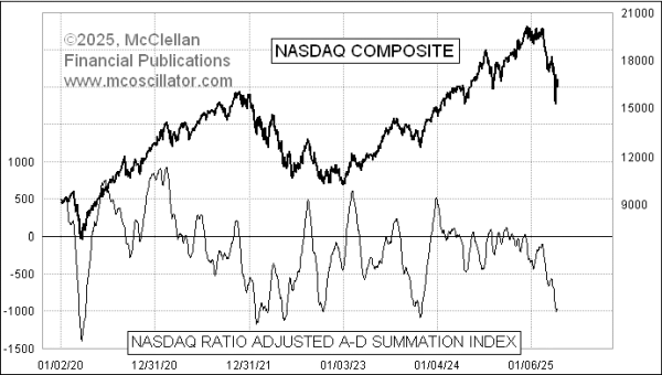 nasdaq ratio-adjusted summation index
