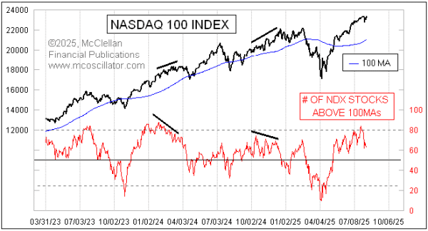 ndx stocks above their 100ma