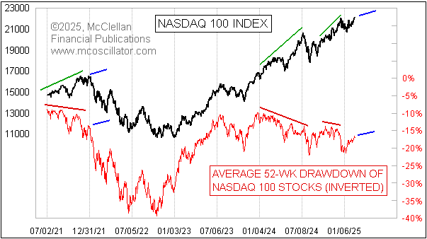 average drawdown ndx stocks