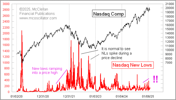 nasdaq new lows