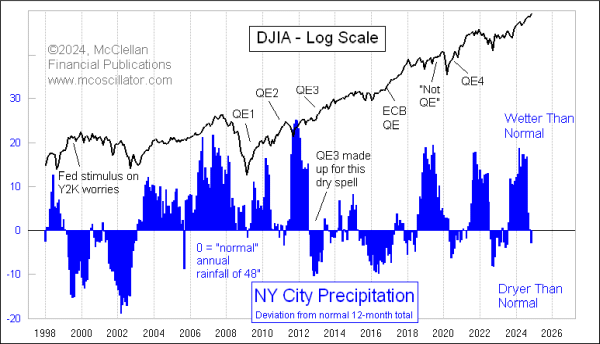 new york city rain and the djia