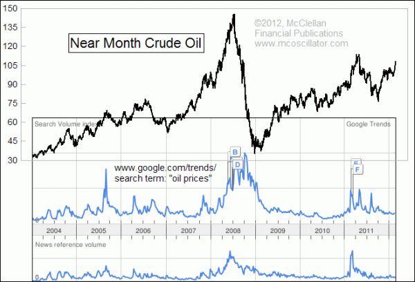 Google Trends analysis and crude oil prices