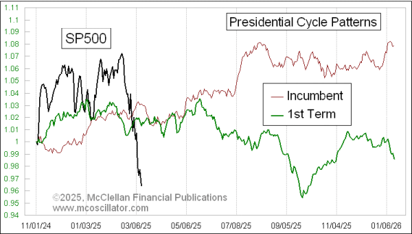 first term or second term president and the sp500