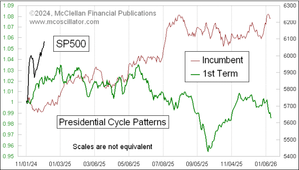 first term or second term president and the sp500