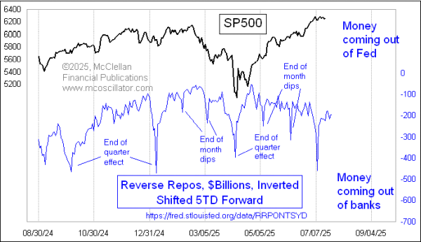 reverse repurchase agreements and the sp500