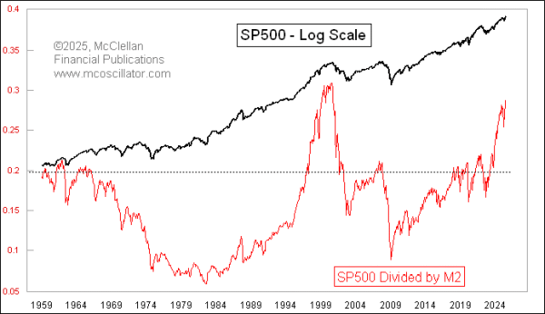 sp500 to m2 ratio