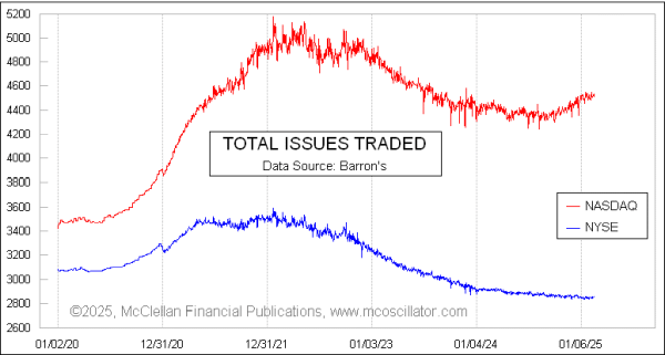 total nyse and nasdaq issues traded