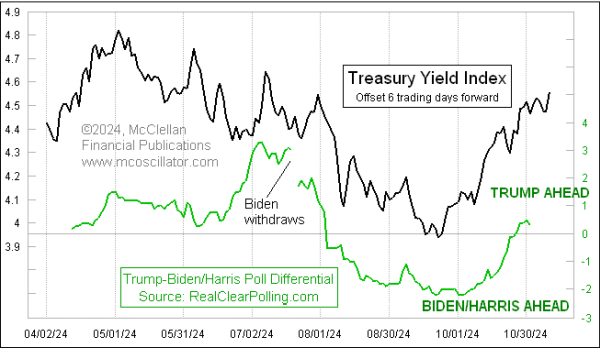 bond yields and poll numbers