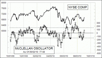 Daily Timing Chart