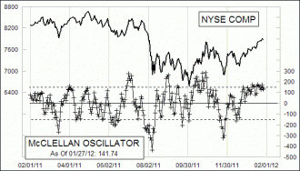 Click for Large Chart Daily Timing Chart