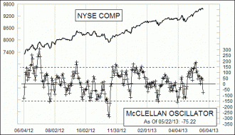 Click for Large Chart Daily Timing Chart