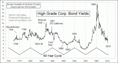 small chart