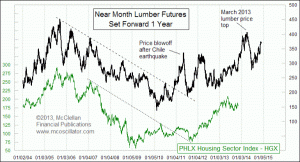 Click for Large Chart weekly Chart In Focus