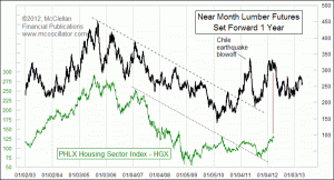 weekly Chart In Focus