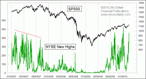 weelky Chart In Focus