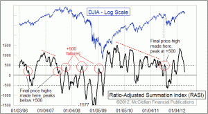 weekly Chart In Focus
