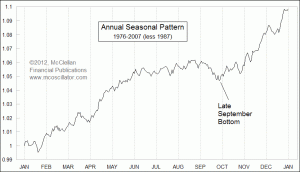weekly Chart In Focus