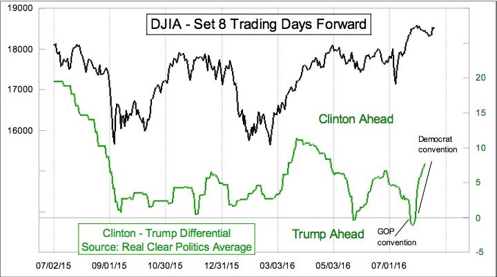 Clinton Trump DJIA Set 8 days forward