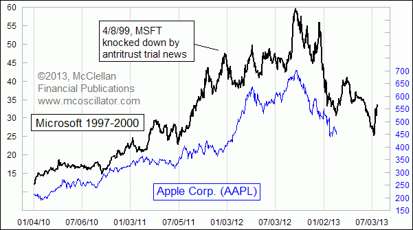 AAPL vs MSFT stock price patterns 