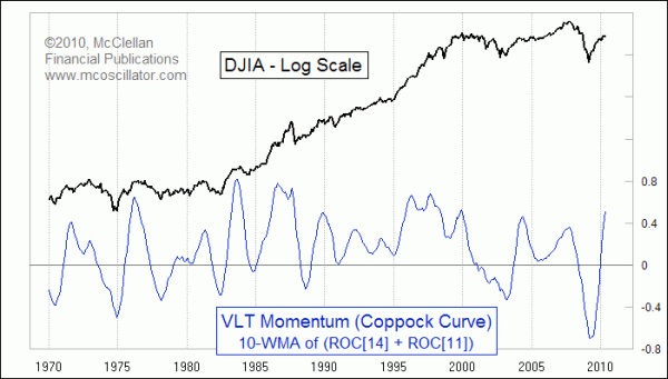 DJIA and the Coppock Curve