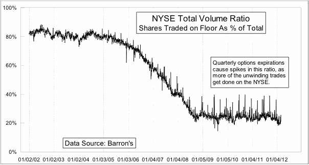NYSE Total Volume Ratio