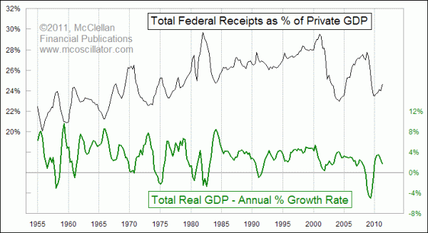 Total Federal Receipts as percent of Private GDP