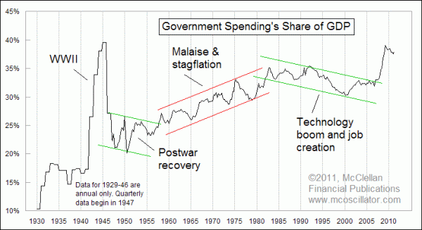 Government Spending's Share of GDP
