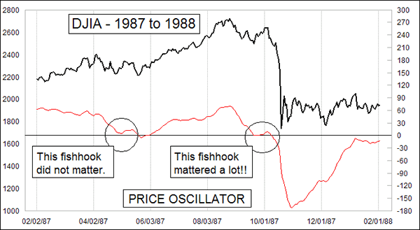 DJIA vs. Price Oscillator