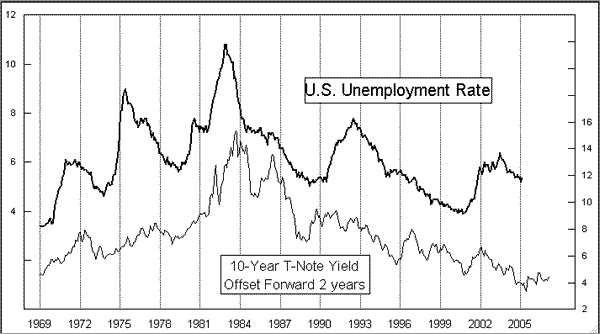 US Unemployment vs 10-year T-Note Yield offset 2 years forward
