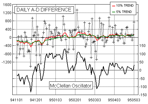 Daily A-D Difference