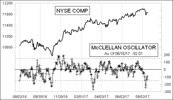 Daily NYSE McClellan Oscillator Chart Daily NYSE McClellan Oscillator Chart