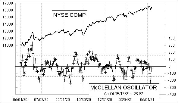 Daily NYSE McClellan Oscillator Chart Daily NYSE McClellan Oscillator Chart