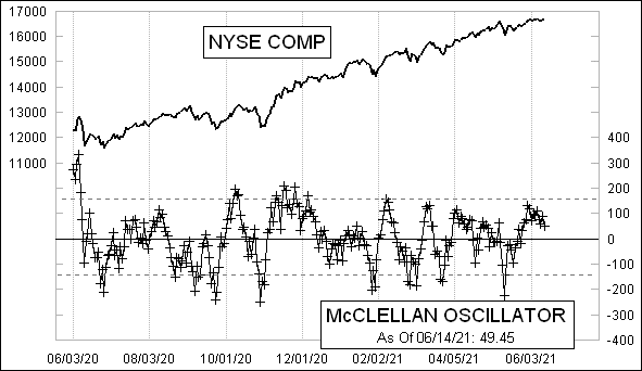 Daily NYSE McClellan Oscillator Chart Daily NYSE McClellan Oscillator Chart