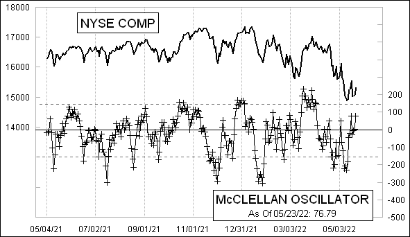 Daily NYSE McClellan Oscillator Chart Daily NYSE McClellan Oscillator Chart
