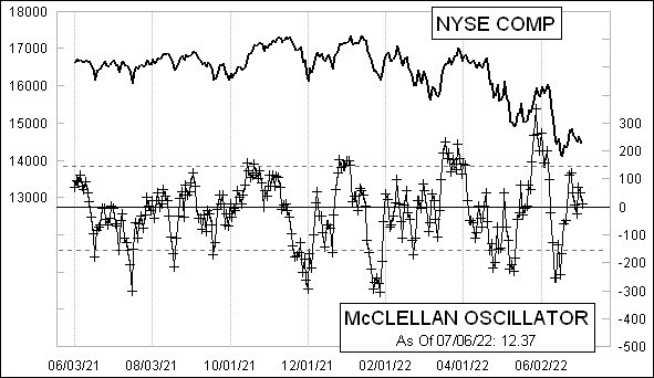 Daily NYSE McClellan Oscillator Chart Daily NYSE McClellan Oscillator Chart