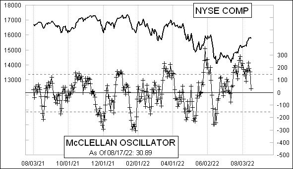Daily NYSE McClellan Oscillator Chart Daily NYSE McClellan Oscillator Chart