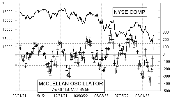 Daily NYSE McClellan Oscillator Chart